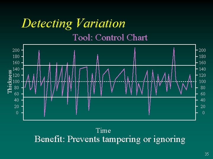 Detecting Variation Tool: Control Chart 200 180 160 140 120 100 80 60 40