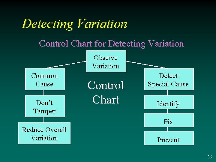 Detecting Variation Control Chart for Detecting Variation Observe Variation Common Cause Don’t Tamper Reduce