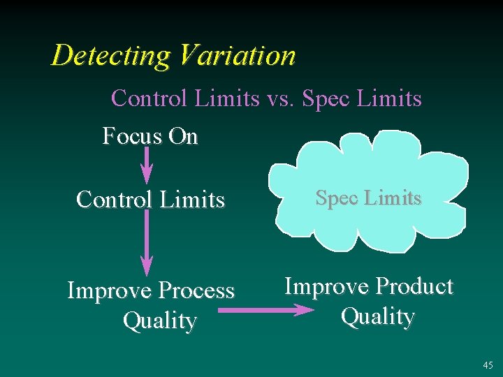 Detecting Variation Control Limits vs. Spec Limits Focus On Control Limits Spec Limits Improve