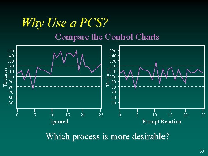 Why Use a PCS? Compare the Control Charts Thickness 150 140 130 120 110