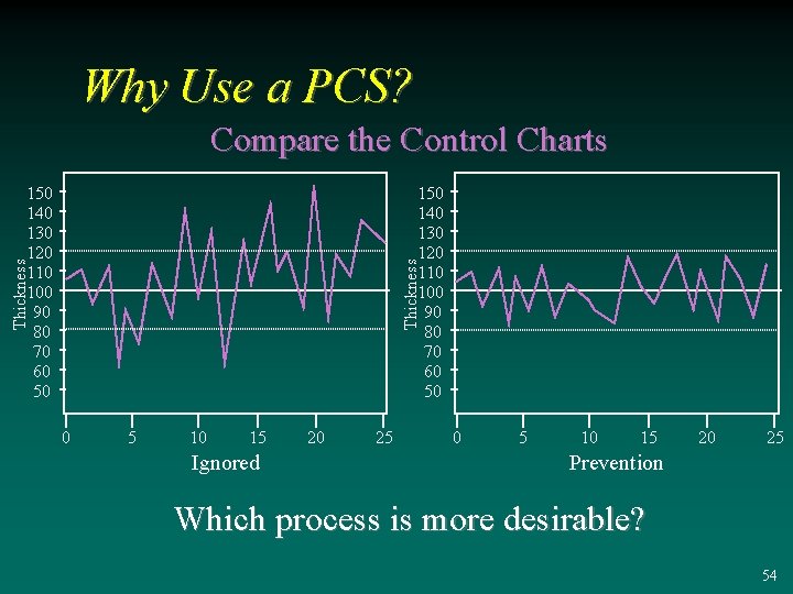 Why Use a PCS? Compare the Control Charts Thickness 150 140 130 120 110