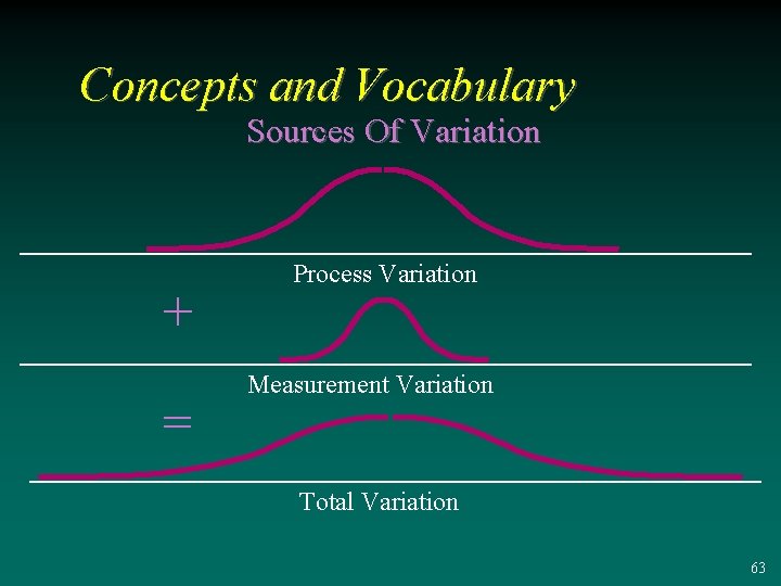 Concepts and Vocabulary Sources Of Variation + = Process Variation Measurement Variation Total Variation
