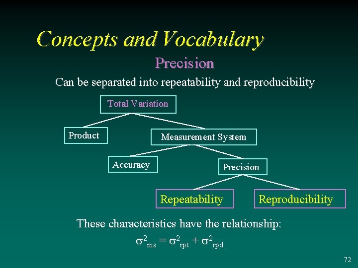 Concepts and Vocabulary Precision Can be separated into repeatability and reproducibility Total Variation Product