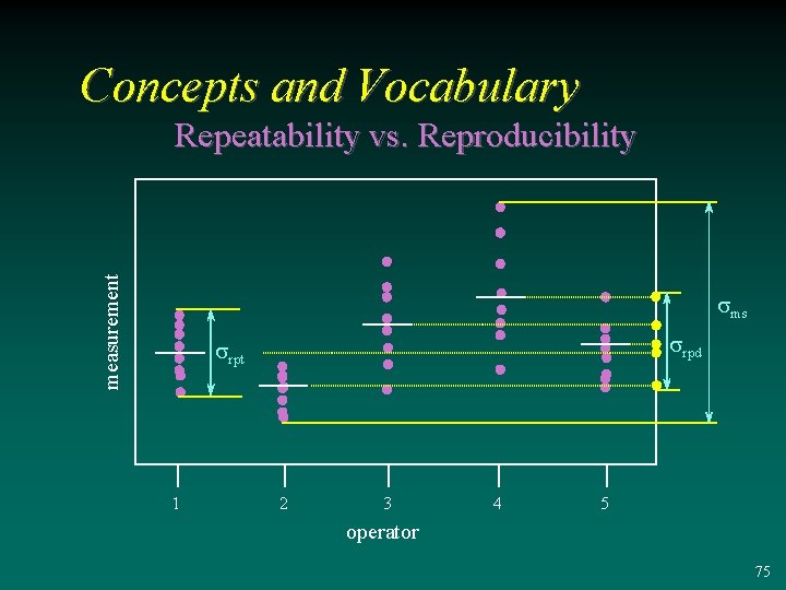Concepts and Vocabulary measurement Repeatability vs. Reproducibility sms srpd srpt 1 2 3 4