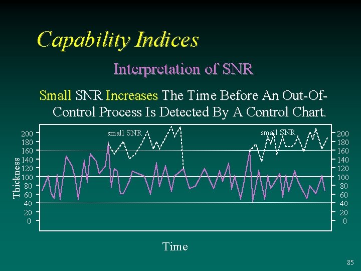 Capability Indices Interpretation of SNR Small SNR Increases The Time Before An Out-Of. Control