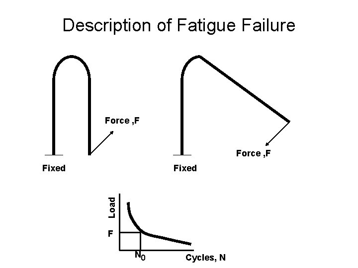 Description of Fatigue Failure Force , F Fixed Load Fixed F N 0 Cycles,