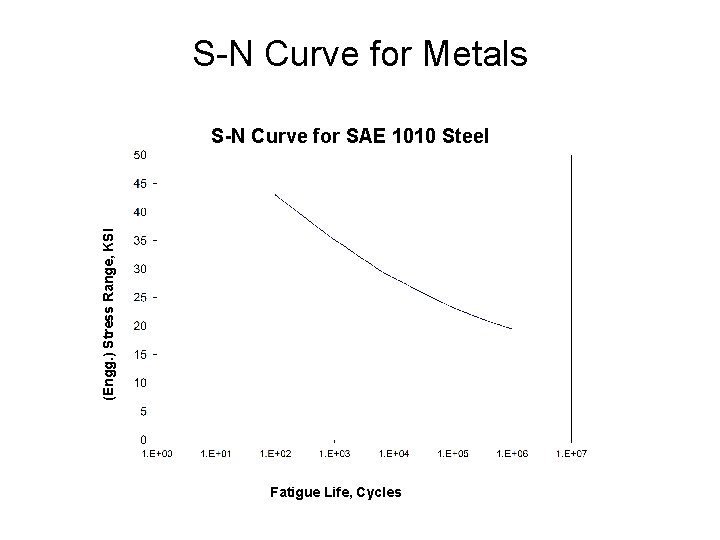 S-N Curve for Metals (Engg. ) Stress Range, KSI S-N Curve for SAE 1010