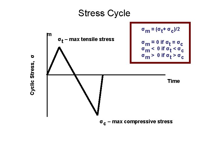 Stress Cycle Cyclic Stress, σ m σm = (σt+ σc)/2 σt – max tensile