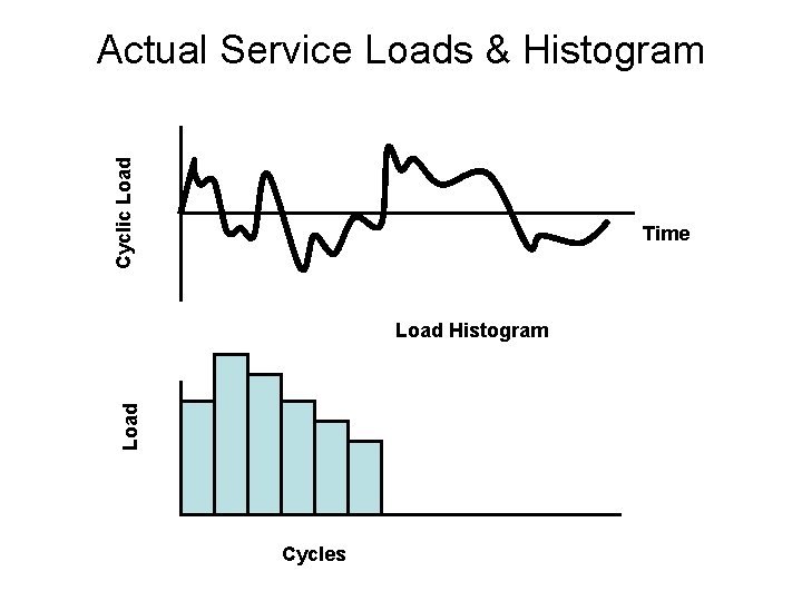 Cyclic Load Actual Service Loads & Histogram Time Load Histogram Cycles 