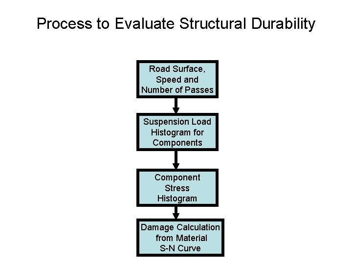 Process to Evaluate Structural Durability Road Surface, Speed and Number of Passes Suspension Load