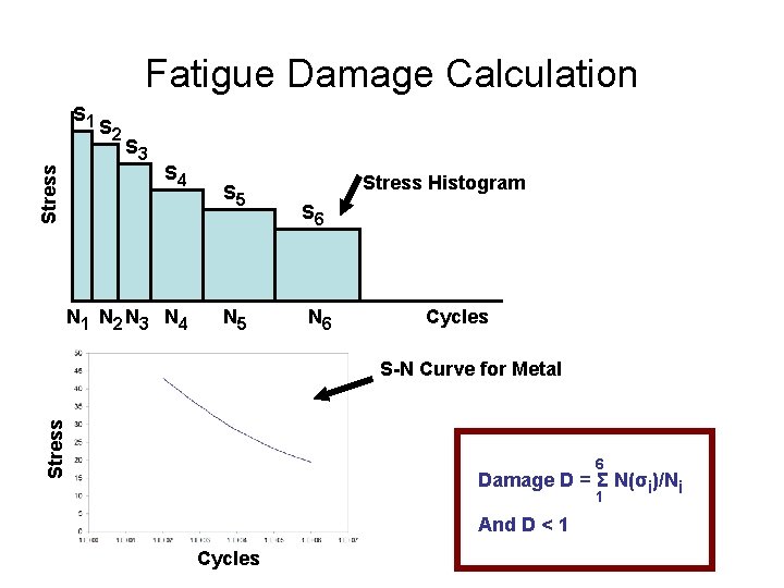 Fatigue Damage Calculation Stress S 1 S 2 S 3 S 4 N 1