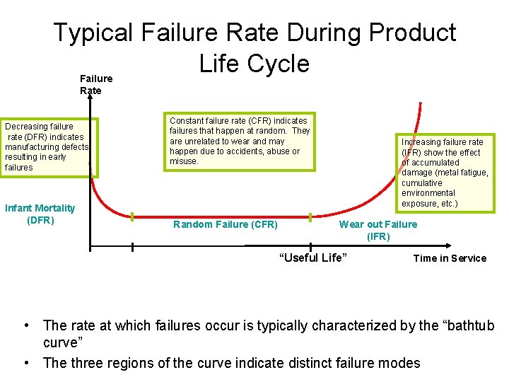 Typical Failure Rate During Product Life Cycle Failure Rate Decreasing failure rate (DFR) indicates