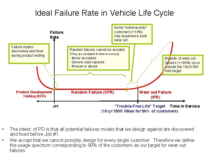 Ideal Failure Rate in Vehicle Life Cycle Some “extreme-duty” customers (<10%) may experience early