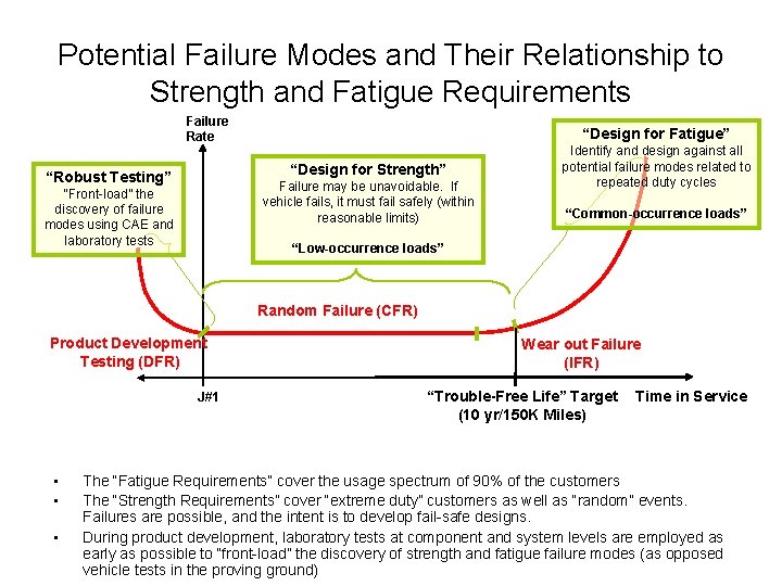 Potential Failure Modes and Their Relationship to Strength and Fatigue Requirements Failure Rate “Design