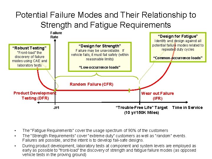 Potential Failure Modes and Their Relationship to Strength and Fatigue Requirements Failure Rate “Design