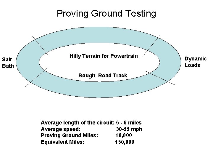 Proving Ground Testing Salt Bath Hilly Terrain for Powertrain Rough Road Track Average length