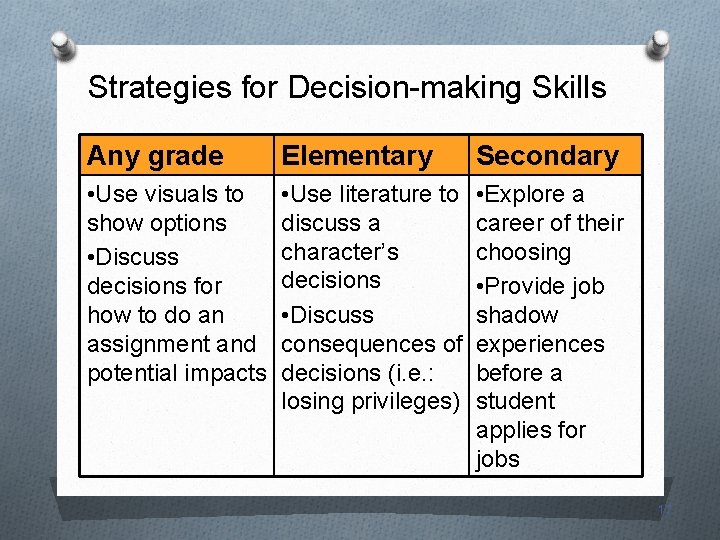 Strategies for Decision-making Skills Any grade Elementary Secondary • Use visuals to show options