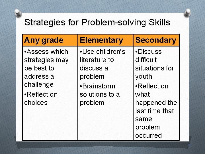 Strategies for Problem-solving Skills Any grade Elementary Secondary • Assess which strategies may be