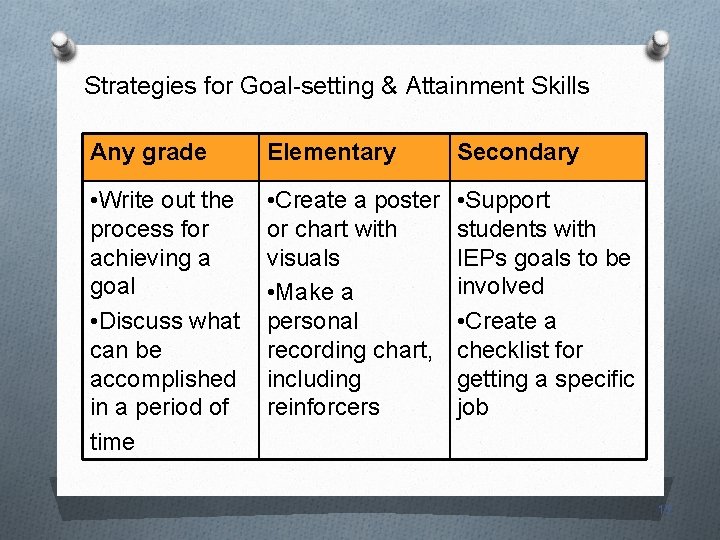Strategies for Goal-setting & Attainment Skills Any grade Elementary Secondary • Write out the