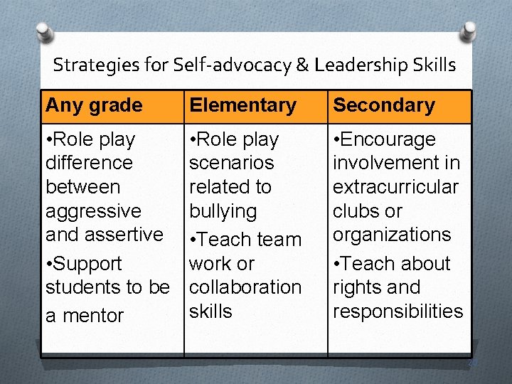 Strategies for Self-advocacy & Leadership Skills Any grade Elementary Secondary • Role play difference