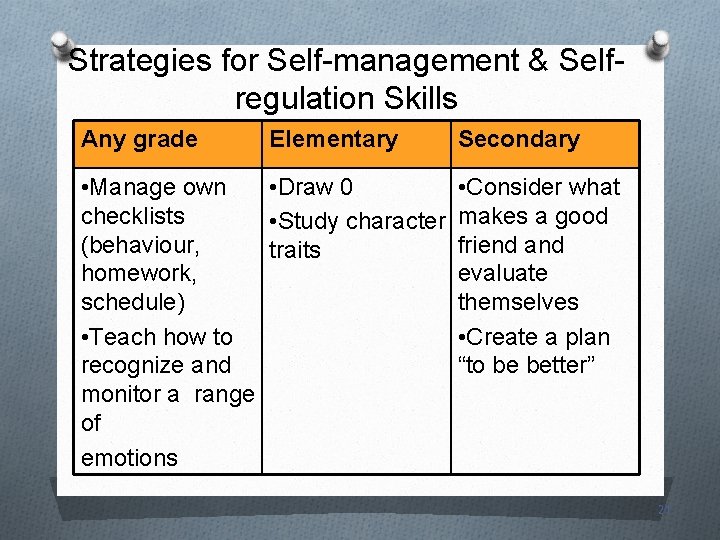 Strategies for Self-management & Selfregulation Skills Any grade Elementary • Manage own • Draw