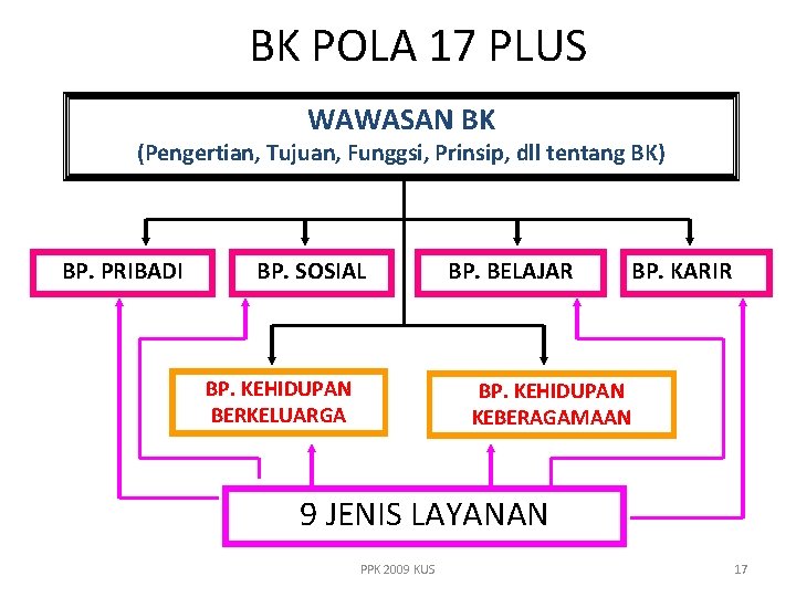 BK POLA 17 PLUS WAWASAN BK (Pengertian, Tujuan, Funggsi, Prinsip, dll tentang BK) BP.