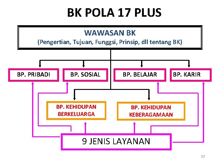 BK POLA 17 PLUS WAWASAN BK (Pengertian, Tujuan, Funggsi, Prinsip, dll tentang BK) BP.