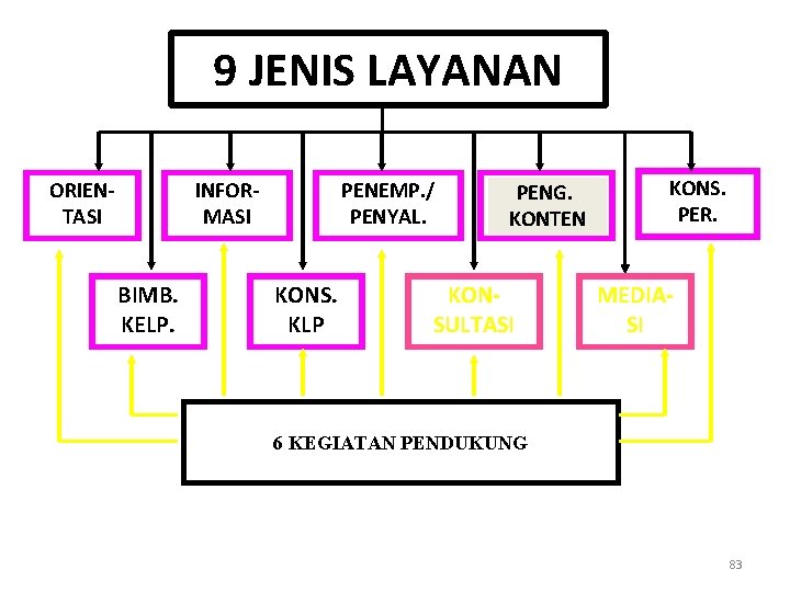 9 JENIS LAYANAN ORIENTASI INFORMASI BIMB. KELP. PENEMP. / PENYAL. KONS. KLP PEMBEPENG. LAJARAN