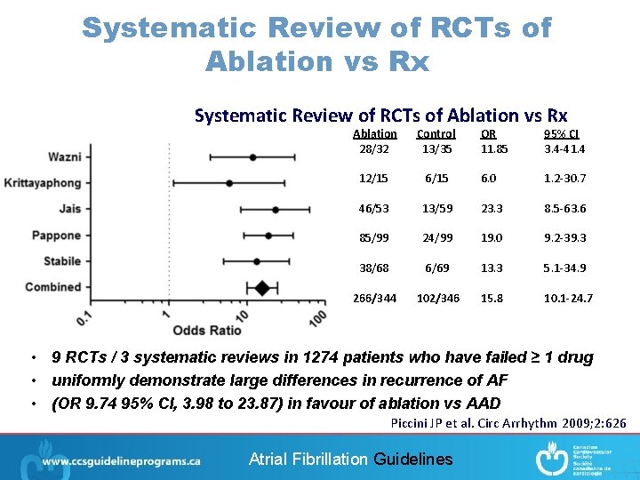 Systematic Review of RCTs of Ablation vs Rx Ablation 28/32 Control 13/35 OR 11.