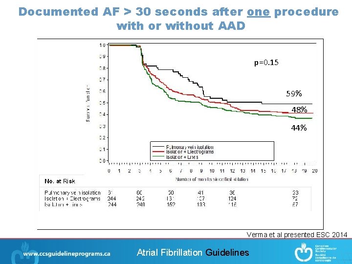 Documented AF > 30 seconds after one procedure with or without AAD Results –