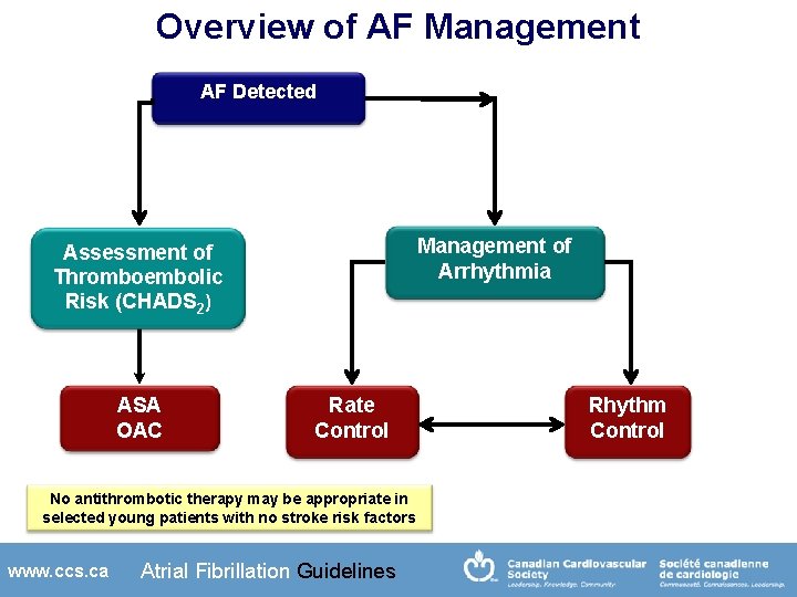 Overview of AF Management AF Detected Management of Arrhythmia Assessment of Thromboembolic Risk (CHADS
