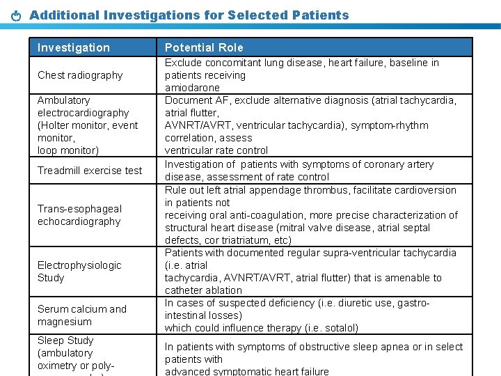 Additional Investigations for Selected Patients Investigation Chest radiography Ambulatory electrocardiography (Holter monitor, event monitor,
