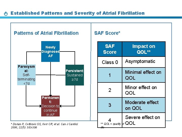 Established Patterns and Severity of Atrial Fibrillation Patterns of Atrial Fibrillation SAF Score* SAF