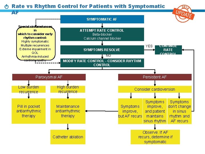 Rate vs Rhythm Control for Patients with Symptomatic AF SYMPTOMATIC AF Special circumstances in