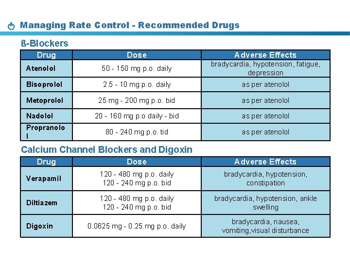 Managing Rate Control - Recommended Drugs ß-Blockers Drug Dose Adverse Effects Atenolol 50 -