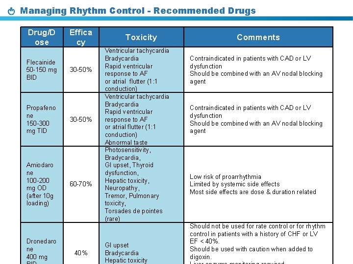 Managing Rhythm Control - Recommended Drugs Drug/D ose Flecainide 50 -150 mg BID Propafeno