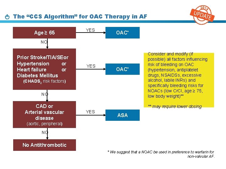 The “CCS Algorithm” for OAC Therapy in AF Age ≥ 65 YES OAC* NO