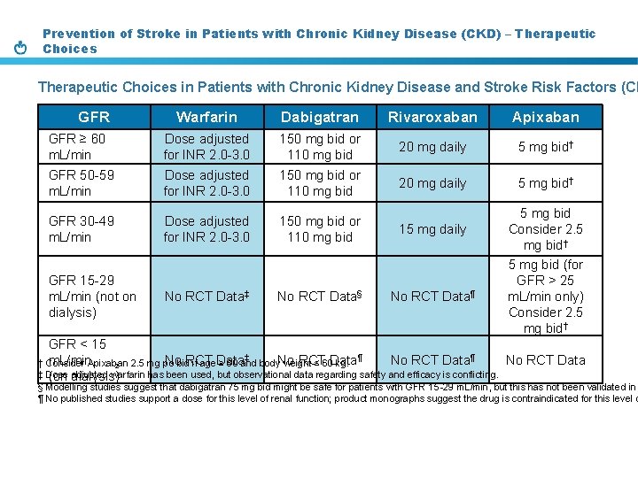 Prevention of Stroke in Patients with Chronic Kidney Disease (CKD) – Therapeutic Choices in