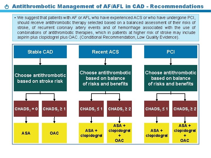 Antithrombotic Management of AF/AFL in CAD - Recommendations • We suggest that patients with