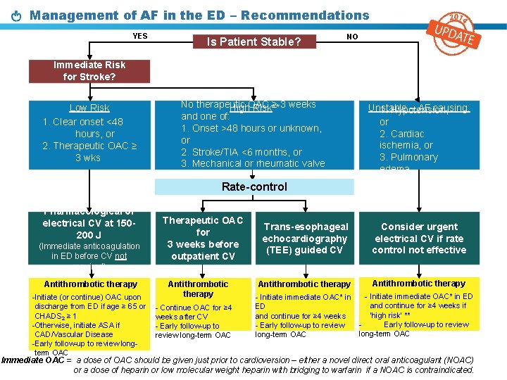 Management of AF in the ED – Recommendations YES Is Patient Stable? NO Immediate