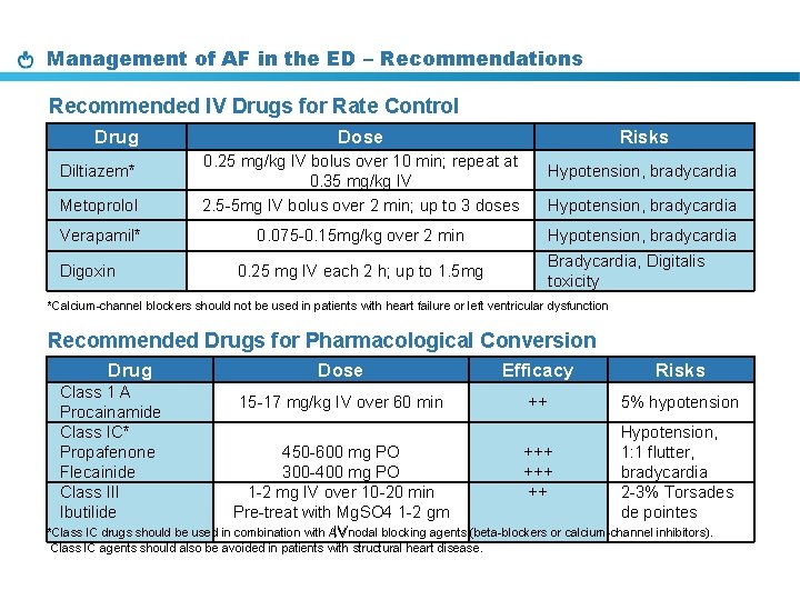 Management of AF in the ED – Recommendations Recommended IV Drugs for Rate Control
