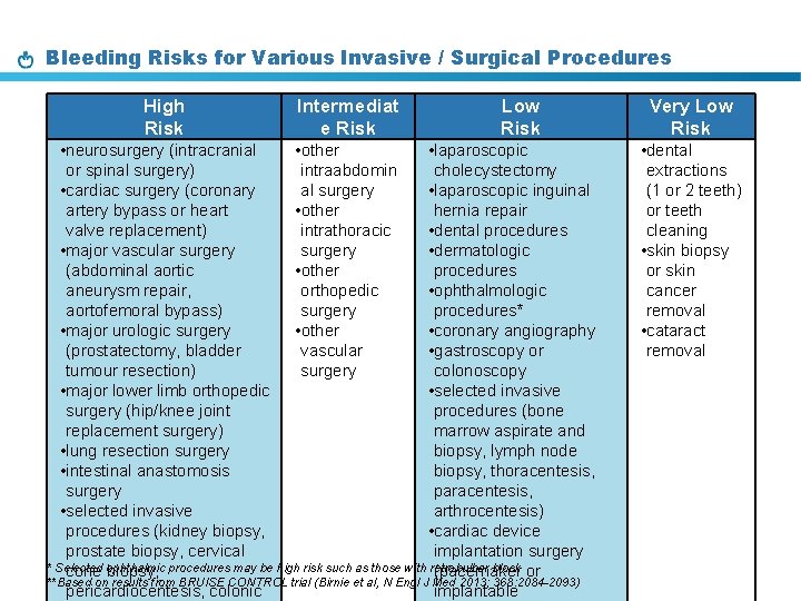 Bleeding Risks for Various Invasive / Surgical Procedures High Risk Intermediat e Risk Low