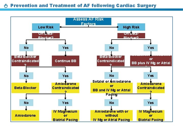 Prevention and Treatment of AF following Cardiac Surgery Assess AF Risk Factors Low Risk