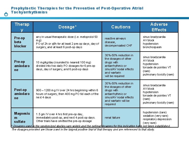 Prophylactic Therapies for the Prevention of Post-Operative Atrial Tachyarrhythmias Therap y Pre-op beta blocker