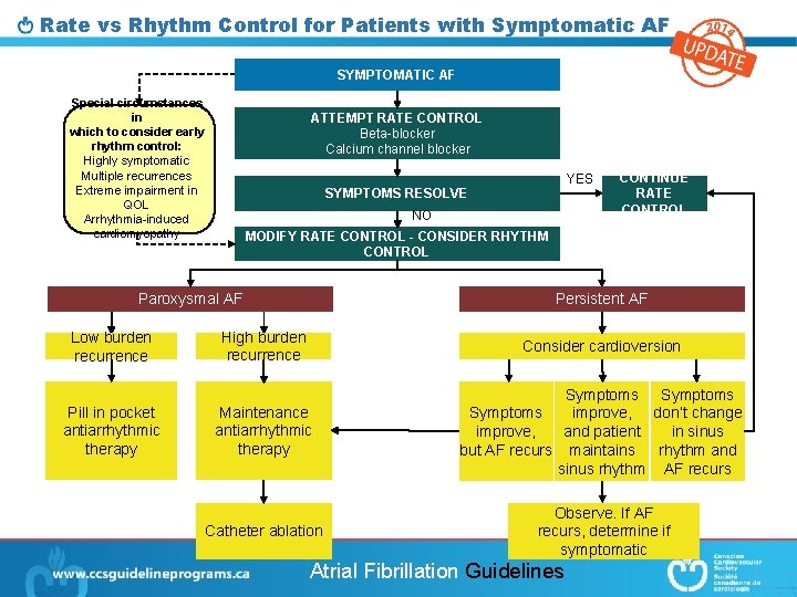 Rate vs Rhythm Control for Patients with Symptomatic AF SYMPTOMATIC AF Special circumstances in