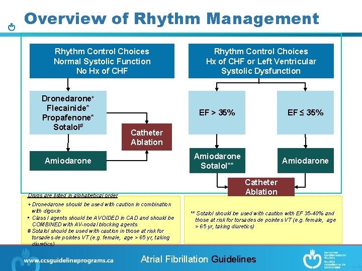 Overview of Rhythm Management Rhythm Control Choices Normal Systolic Function No Hx of CHF
