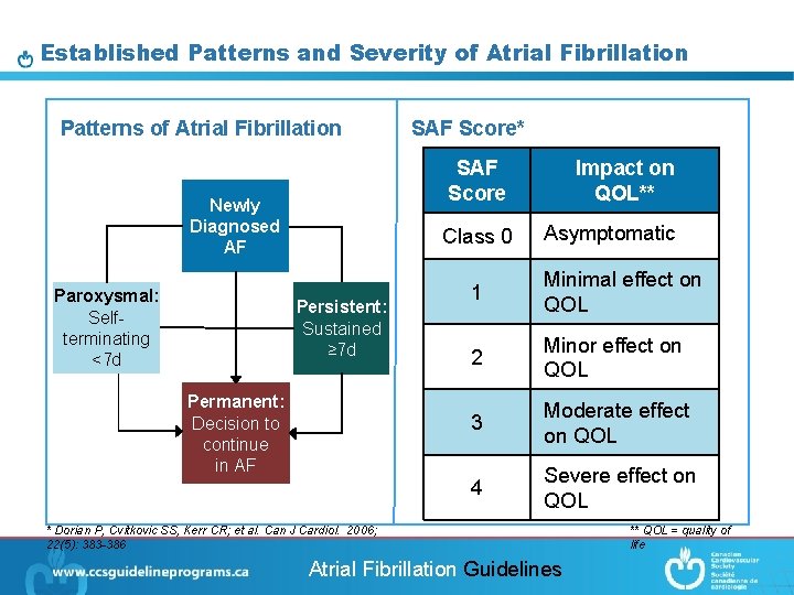 Established Patterns and Severity of Atrial Fibrillation Patterns of Atrial Fibrillation SAF Score Newly