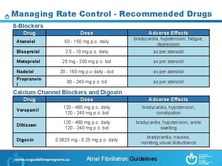 Managing Rate Control - Recommended Drugs ß-Blockers Drug Dose Adverse Effects Atenolol 50 -