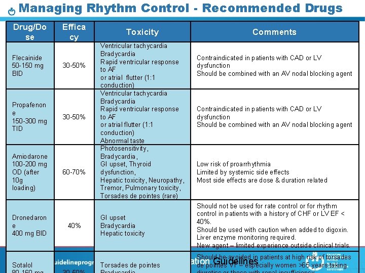 Managing Rhythm Control - Recommended Drugs Drug/Do se Effica cy Flecainide 50 -150 mg