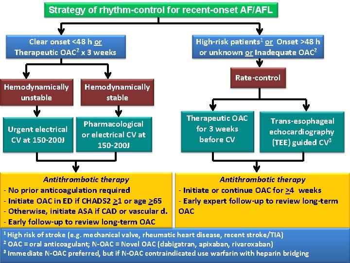 Strategy of rhythm-control for recent-onset AF/AFL Clear onset <48 h or Therapeutic OAC 2